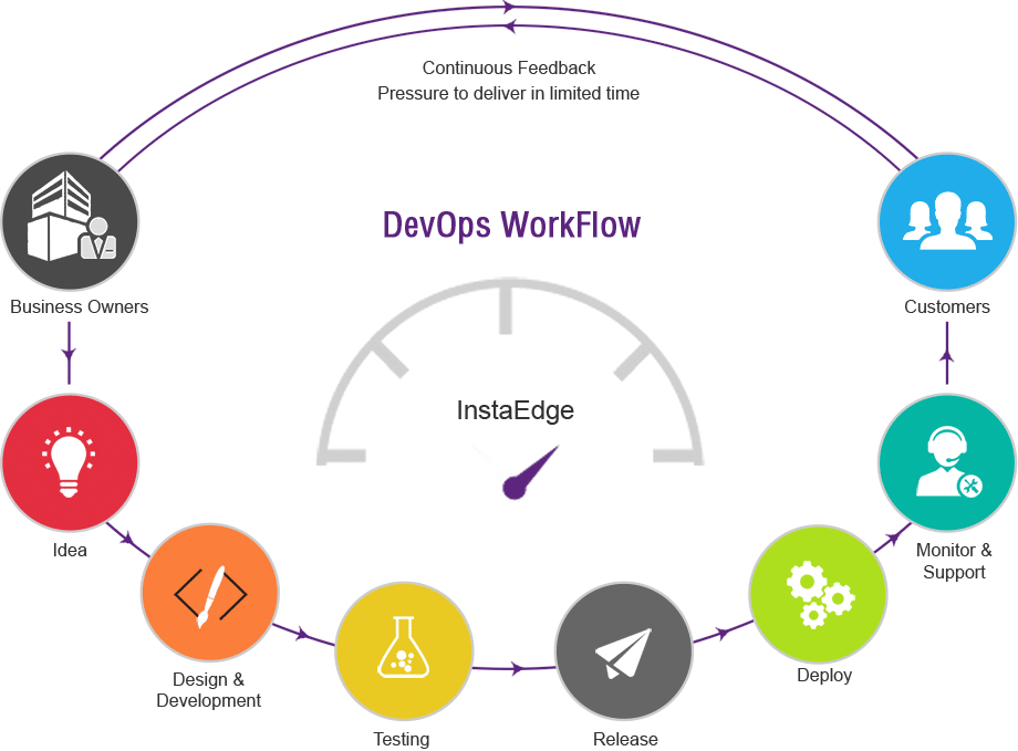 Принципы DEVOPS. DEVOPS практики. DEVOPS тестирование разработка. DEVOPS диаграмма.